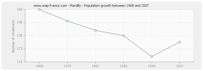 Population Mardilly