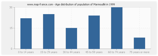 Age distribution of population of Marmouillé in 1999