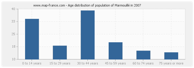 Age distribution of population of Marmouillé in 2007