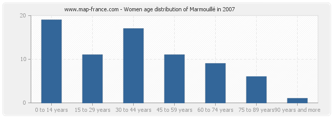 Women age distribution of Marmouillé in 2007