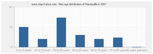 Men age distribution of Marmouillé in 2007