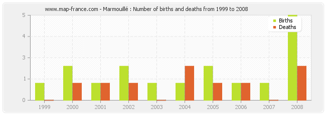 Marmouillé : Number of births and deaths from 1999 to 2008