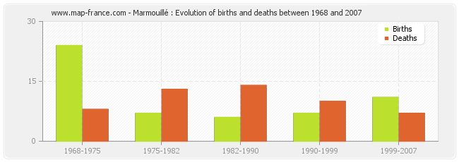 Marmouillé : Evolution of births and deaths between 1968 and 2007