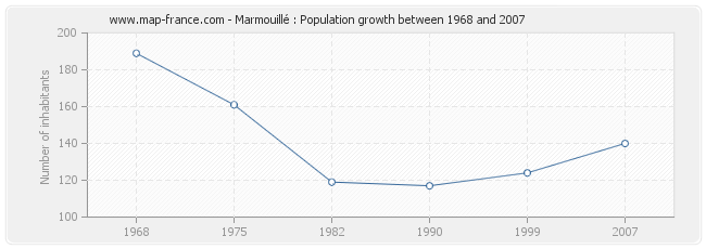 Population Marmouillé