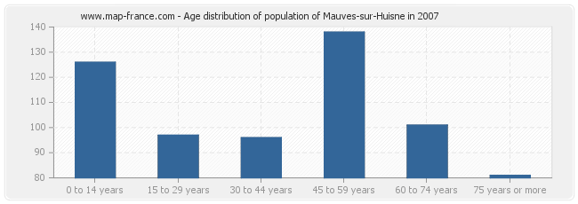 Age distribution of population of Mauves-sur-Huisne in 2007