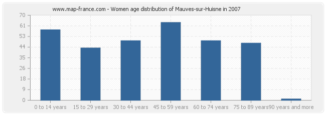 Women age distribution of Mauves-sur-Huisne in 2007