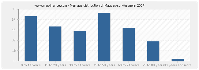 Men age distribution of Mauves-sur-Huisne in 2007