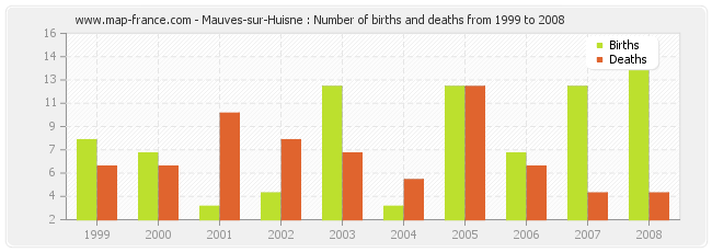 Mauves-sur-Huisne : Number of births and deaths from 1999 to 2008