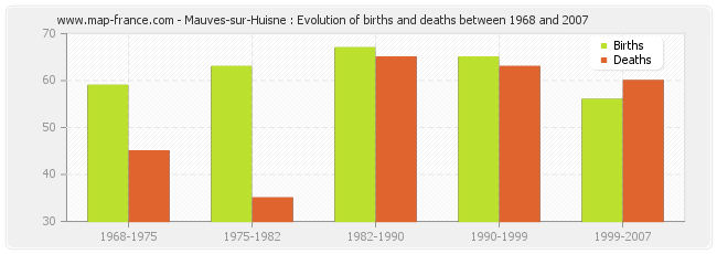 Mauves-sur-Huisne : Evolution of births and deaths between 1968 and 2007
