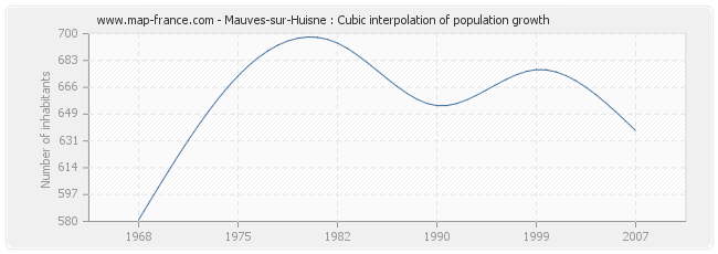 Mauves-sur-Huisne : Cubic interpolation of population growth