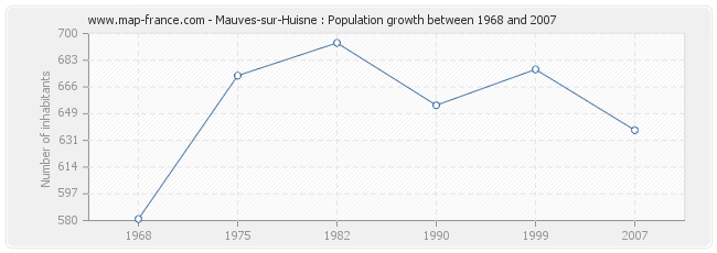 Population Mauves-sur-Huisne