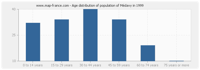 Age distribution of population of Médavy in 1999