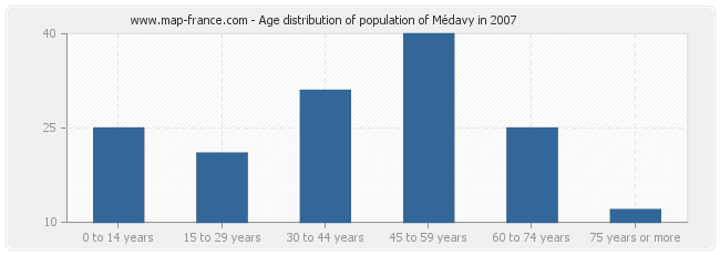 Age distribution of population of Médavy in 2007