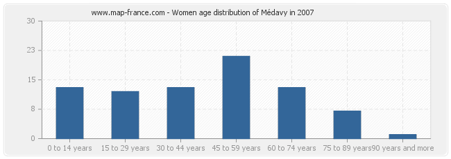 Women age distribution of Médavy in 2007