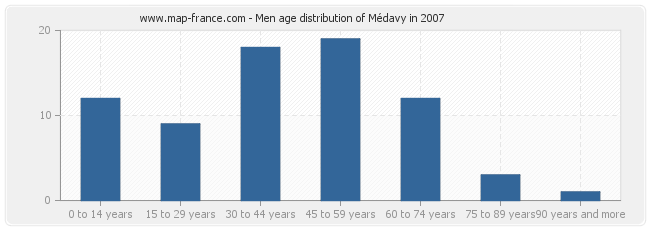 Men age distribution of Médavy in 2007