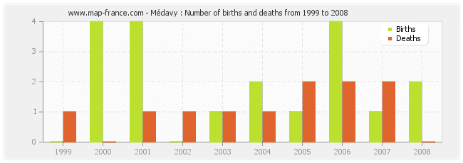 Médavy : Number of births and deaths from 1999 to 2008