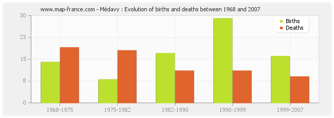 Médavy : Evolution of births and deaths between 1968 and 2007