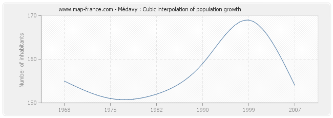 Médavy : Cubic interpolation of population growth