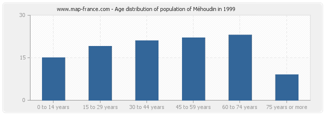 Age distribution of population of Méhoudin in 1999