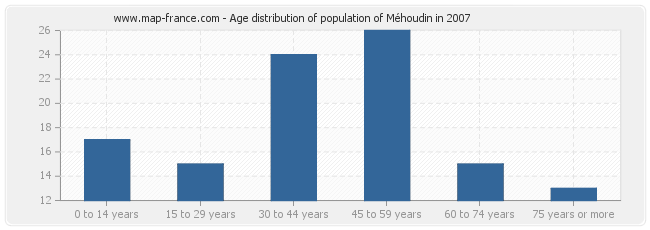 Age distribution of population of Méhoudin in 2007