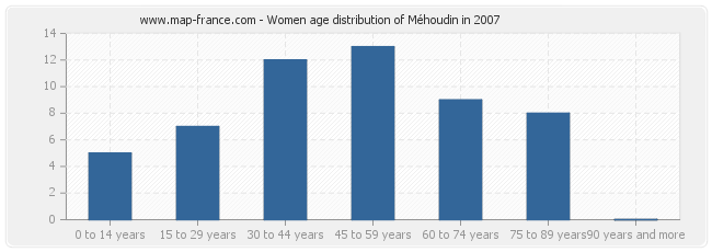 Women age distribution of Méhoudin in 2007
