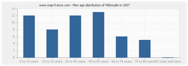 Men age distribution of Méhoudin in 2007