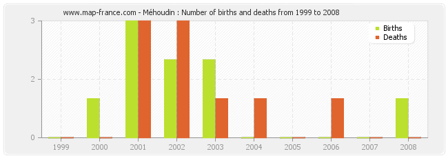 Méhoudin : Number of births and deaths from 1999 to 2008