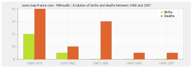 Méhoudin : Evolution of births and deaths between 1968 and 2007