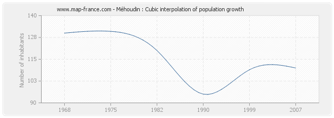Méhoudin : Cubic interpolation of population growth