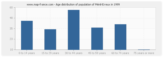 Age distribution of population of Ménil-Erreux in 1999