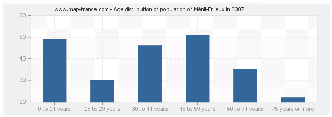 Age distribution of population of Ménil-Erreux in 2007