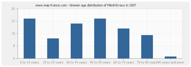 Women age distribution of Ménil-Erreux in 2007