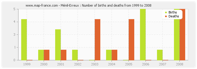 Ménil-Erreux : Number of births and deaths from 1999 to 2008