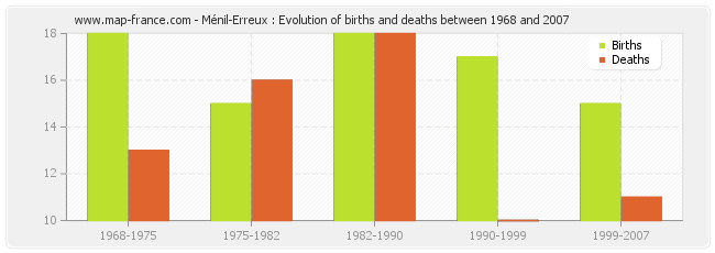 Ménil-Erreux : Evolution of births and deaths between 1968 and 2007