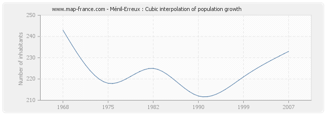 Ménil-Erreux : Cubic interpolation of population growth