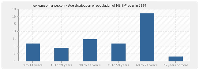 Age distribution of population of Ménil-Froger in 1999