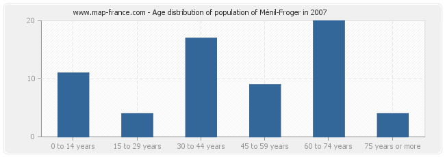 Age distribution of population of Ménil-Froger in 2007