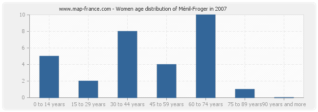 Women age distribution of Ménil-Froger in 2007