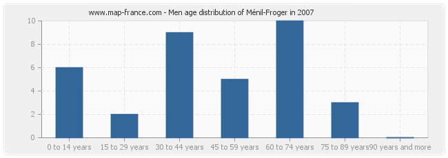 Men age distribution of Ménil-Froger in 2007