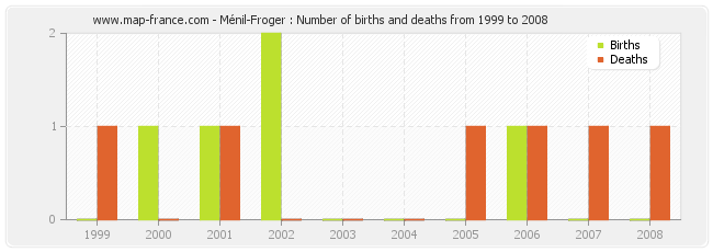 Ménil-Froger : Number of births and deaths from 1999 to 2008
