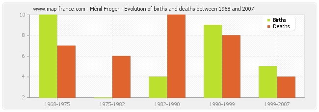 Ménil-Froger : Evolution of births and deaths between 1968 and 2007