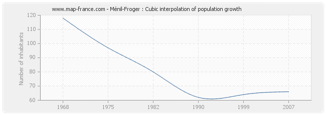 Ménil-Froger : Cubic interpolation of population growth