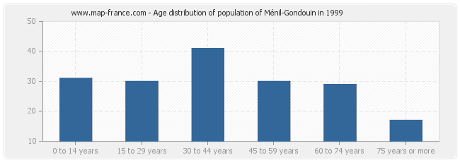 Age distribution of population of Ménil-Gondouin in 1999