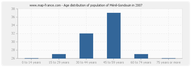 Age distribution of population of Ménil-Gondouin in 2007