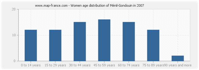 Women age distribution of Ménil-Gondouin in 2007