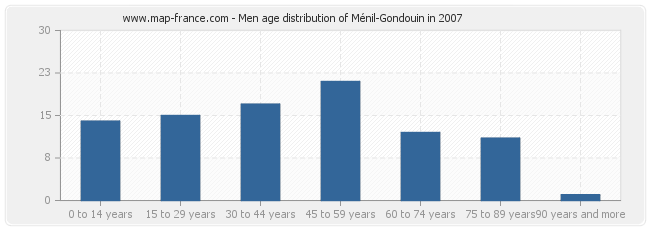 Men age distribution of Ménil-Gondouin in 2007