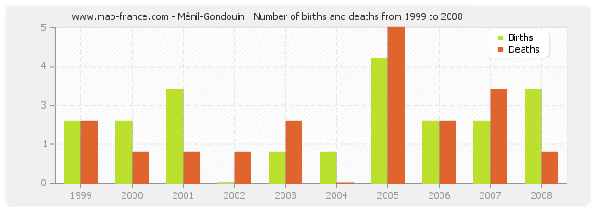 Ménil-Gondouin : Number of births and deaths from 1999 to 2008