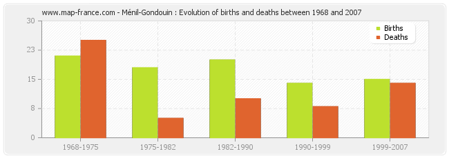 Ménil-Gondouin : Evolution of births and deaths between 1968 and 2007