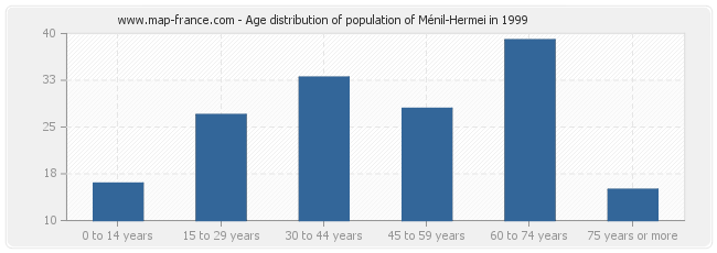 Age distribution of population of Ménil-Hermei in 1999