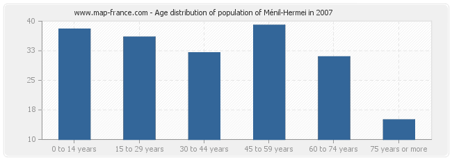 Age distribution of population of Ménil-Hermei in 2007